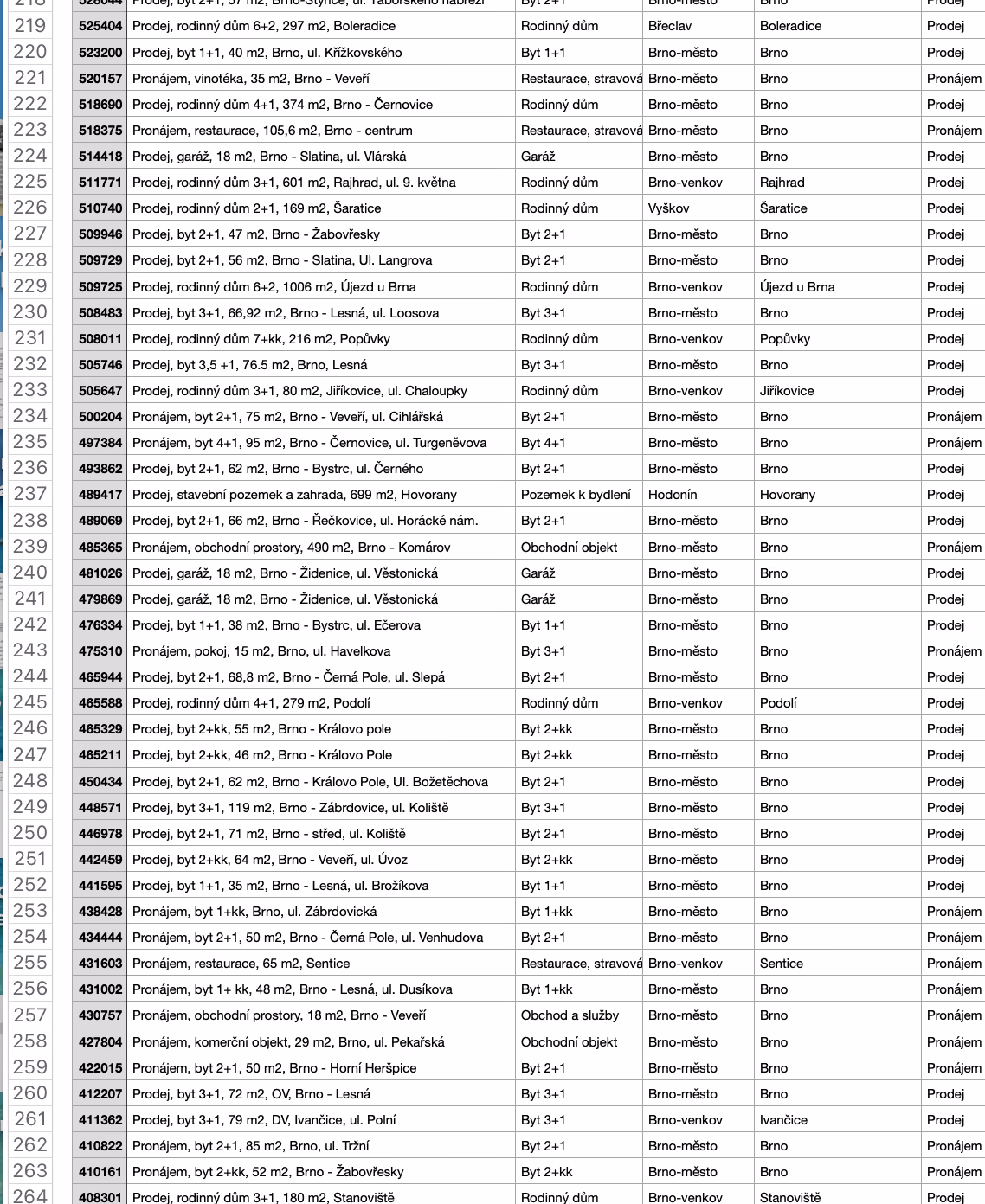 Screenshot excelového výpisu sekce „Prodáno“ — řádky 218 až 264, u každé realizace popis nemovitosti, typ, okres a obec